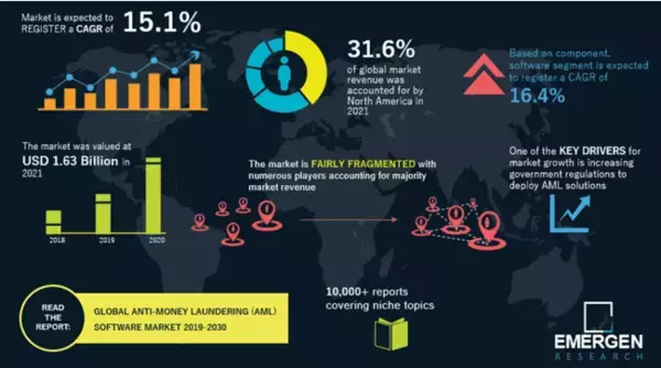 世界のマネーロンダリング防止ソフトウェアの市場規模は57.7億米ドルに達する 2030年に