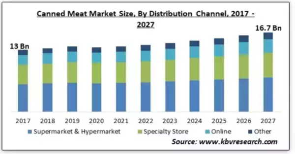 缶詰肉市場、2027年に167億米ドル規模に到達見込み