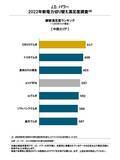 「電気料金値上げにより満足度が低下し不安感が増大【J.D. パワー 2022年新電力切り替え満足度調査(SM)】」の画像1