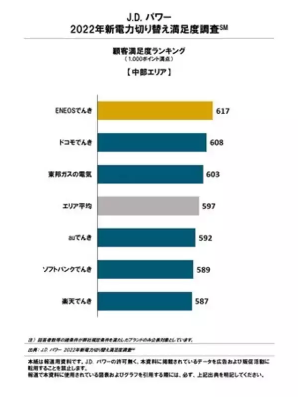 電気料金値上げにより満足度が低下し不安感が増大【J.D. パワー 2022年新電力切り替え満足度調査(SM)】