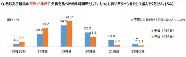 夕食に関する調査 夕食の現状編