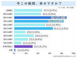 「いま幸せですか？今の悩みはお金？健康？人間関係？【アンケート結果発表】」の画像1
