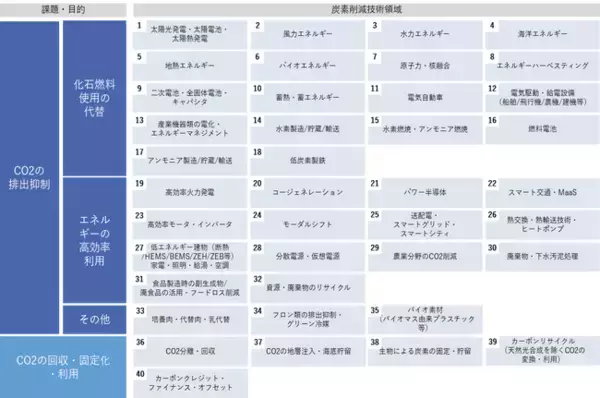 炭素削減ポテンシャルから紐解くカーボンニュートラルに向けた脱炭素技術