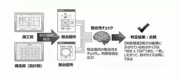 生成AIのパイオニア企業データグリッド、図面解析AIソリューションで矢作建設工業の検図業務の工数を削減