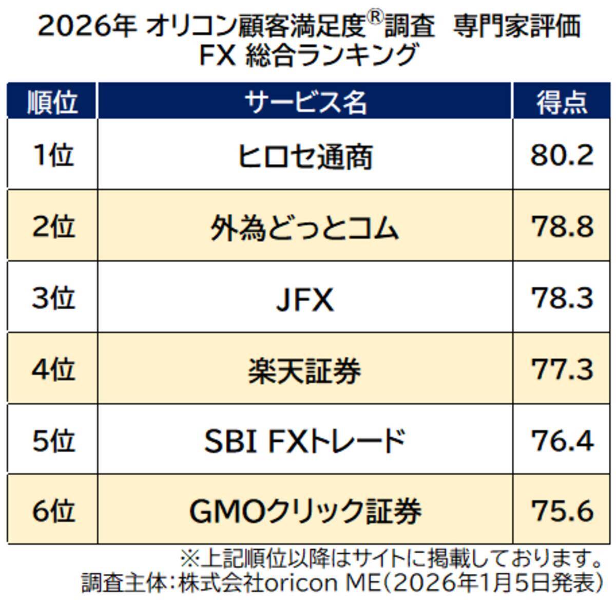 専門家が評価した『ネット証券』『FX』『iDeCo（証券会社／銀行）』ランキング発表┃【楽天証券】が『ネット証券』『iDeCo 証券会社』で2冠 -  エキサイトニュース