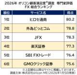 「専門家が評価した『ネット証券』『FX』『iDeCo（証券会社／銀行）』ランキング発表┃【楽天証券】が『ネット証券』『iDeCo 証券会社』で2冠」の画像1
