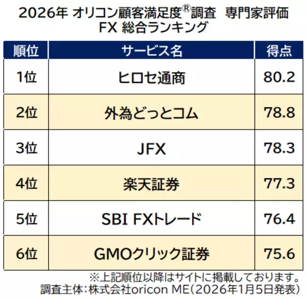 専門家が評価した『ネット証券』『FX』『iDeCo（証券会社／銀行）』ランキング発表┃【楽天証券】が『ネット証券』『iDeCo 証券会社』で2冠