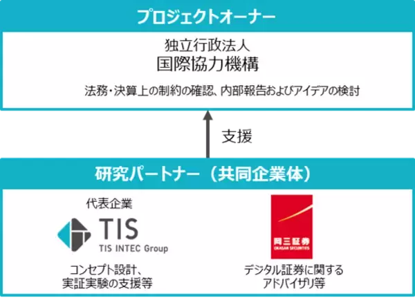 TISと岡三証券、JICAとの「ブロックチェーン技術を活用した資金調達に関する研究・実証実験」プロジェクトを開始