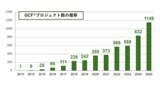 「ふるさとチョイス、自治体が寄附の使い道を発信しふるさと納税で支援を募る「ガバメントクラウドファンディング(R)」の累計プロジェクト数が5,000件を突破」の画像1