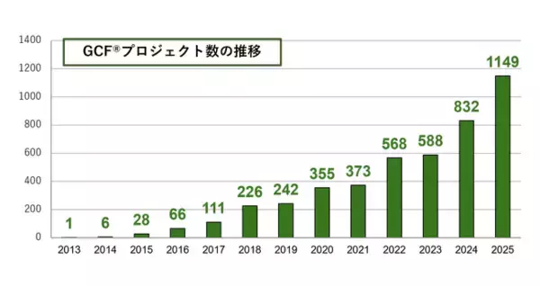 ふるさとチョイス、自治体が寄附の使い道を発信しふるさと納税で支援を募る「ガバメントクラウドファンディング(R)」の累計プロジェクト数が5,000件を突破