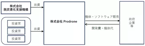 株式会社脱炭素化支援機構が株式会社Prodroneに対して支援決定
