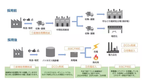 「食品残渣をメタンガスに変える発電設備で顧客のカーボンニュートラル推進に貢献」の画像