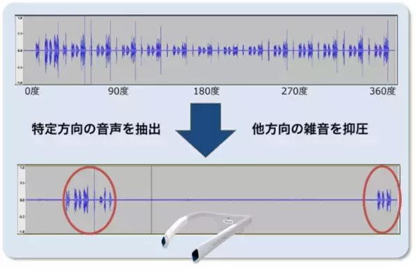 NTT研究所の音響信号処理技術を搭載首掛け型ウェアラブルデバイス「THINKLET」の高度な指向性集音機能を共同開発