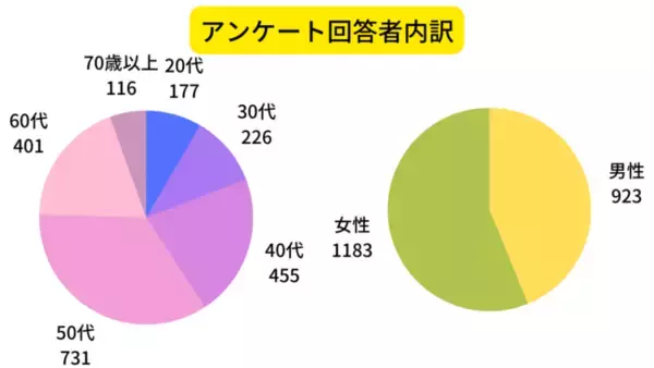 【アンケート結果】2,000人に聞いた！健康診断で指摘を受けたことがある項目や自覚症状・体質などの健康悩みとは？アンケート結果からわかるエビデンスのある健康食品の必要性とは？
