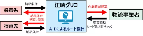 物流パートナーシップ優良事業者 物流DX・標準化表彰と特別賞を同時受賞
