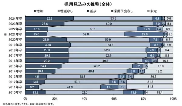 2024年卒・新卒採用に関する企業調査-採用方針調査