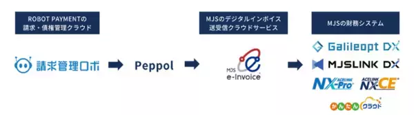 MJSのデジタルインボイス送受信クラウドサービス『MJS e-Invoice』とROBOT PAYMENTの請求・債権管理クラウド『請求管理ロボ』、デジタルインボイスデータの送受信テストが完了