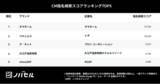 「横顔のアップでお馴染みの曲を口ずさむ人気俳優に多くの女性が釘付け！印象に残るイメージCMを放映した企業が1位に」の画像1