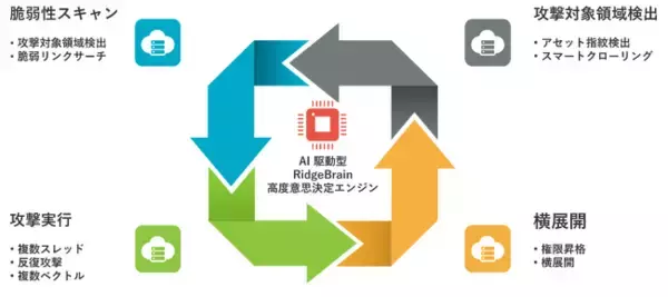 AI駆動型CTEM支援ソリューション「RidgeBot」の取り扱い開始