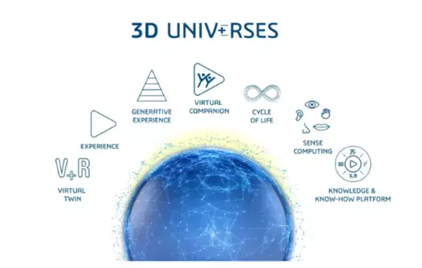 ダッソー・システムズ、「3D UNIV+RSES（3Dユニバース）」および AIを活用した関連サービスを発表