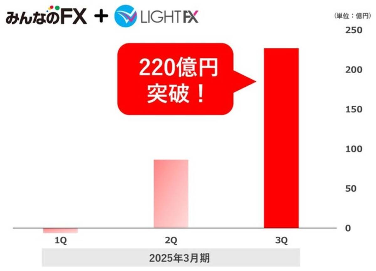 トレイダーズ証券】2025年度のお客様累計損益が+220億円を突破！(2025年4月～2025年12月) - エキサイトニュース