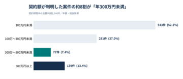ネーミングライツ、実は約8割が年300万円未満
