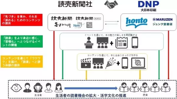 大日本印刷と読売新聞東京本社　生活者の読書機会の拡大など、文字・活字文化の醸成に向けた施策推進で包括提携