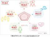 「従業員幸福度調査「幸せデザインサーベイ」 3年連続全国トップレベルのスコアを獲得！この結果を受け、地域企業へ社員幸福度向上のノウハウを共有していくため３月より広報チームを発足いたしました」の画像1