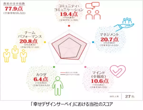 従業員幸福度調査「幸せデザインサーベイ」 3年連続全国トップレベルのスコアを獲得！この結果を受け、地域企業へ社員幸福度向上のノウハウを共有していくため３月より広報チームを発足いたしました