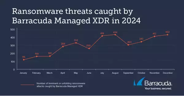 バラクーダネットワークス、「Barracuda Managed XDR」による2024年のセキュリティ脅威の調査結果を発表