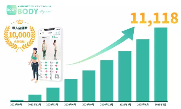 AI姿勢分析アプリ「BODY Alignment」導入1万店舗を突破！