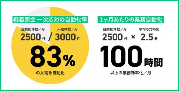 AIボイスボット（電話自動応対）「AmiVoice ISR Studio」が、ファストドクターに導入され、電話対応の約83％を自動化