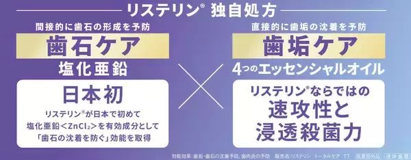 「新シリーズでは日本唯一（※1）の歯石・歯垢ケアを実現　　マウスウォッシュのパイオニア『リステリン®』が目指す未来とは」の画像