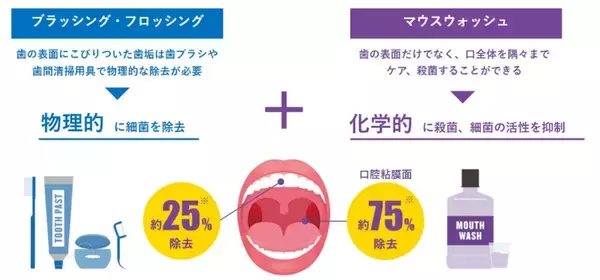「新シリーズでは日本唯一（※1）の歯石・歯垢ケアを実現　　マウスウォッシュのパイオニア『リステリン®』が目指す未来とは」の画像