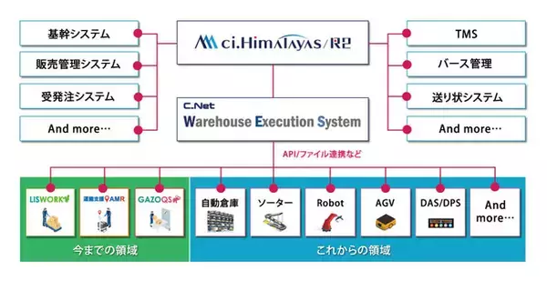 シーネット、既存システムをWESとして拡張。国際物流総合展2022で初公開！