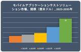 「モバイルアプリケーションテストソリューション市場（Mobile Application Testing Solution Market)に関する調査は、2022年の見通しを理解するために実施されました」の画像1