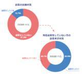 「保育士バンク！総研が「保育士の副業に関する実態調査」を実施。副業をしていない保育士の約6割が「今後副業をしてみたい」と回答。」の画像1