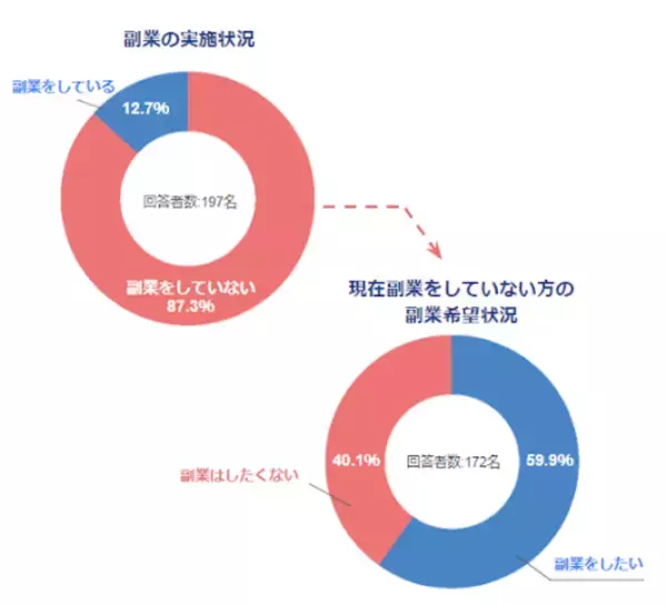 保育士バンク！総研が「保育士の副業に関する実態調査」を実施。副業をしていない保育士の約6割が「今後副業をしてみたい」と回答。
