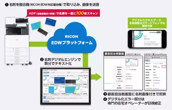 「EDW プラットフォームに対応した、開発パートナー連携アプリケーション開発！」の画像