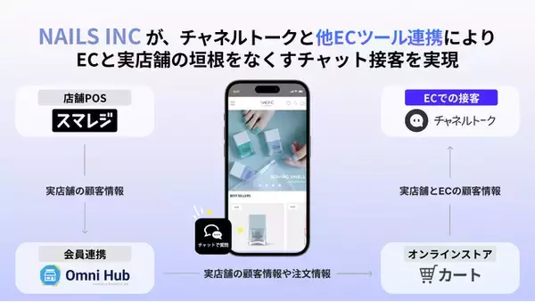 「ファッションネイルブランド「NAILS INC」がチャネルトークを導入し、他ECツール連携により、ECと実店舗の垣根をなくすチャット接客を実現」の画像