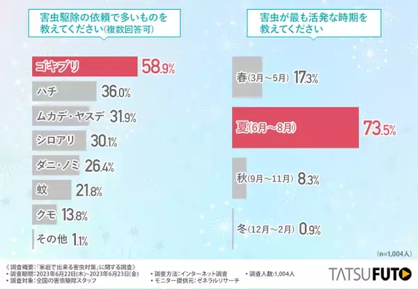 あの”害虫”の潜みやすい場所は「冷蔵庫下・裏」！害虫駆除のプロに聞いた、害虫の傾向と対策すべきこととは