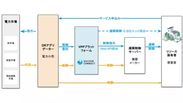 Shizen Connectの低圧VPPサービスが需要家ごとの個別制御に対応