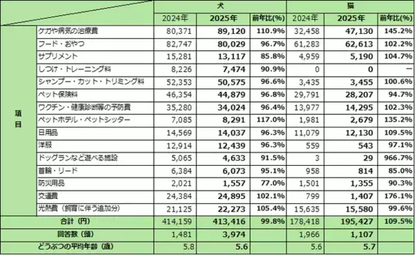 2025最新版　ペットにかける年間支出調査