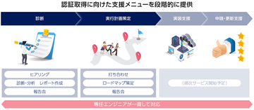 「セキュリティ対策診断サービス セキュリティ対策評価制度対応版」のメニューを拡充　~「診断」に加え「実行計画策定」・「実装支援」を順次提供開始~