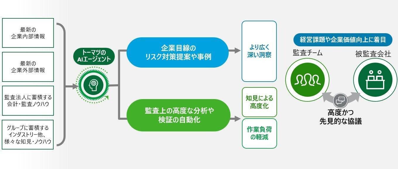 「監査の仕事はさらに面白く」――外賀友明・町野浩司が語る、AIで変わるトーマツの監査現場