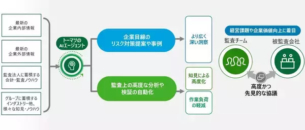 「「監査の仕事はさらに面白く」――外賀友明・町野浩司が語る、AIで変わるトーマツの監査現場」の画像