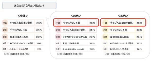 22年みんなの なりたいトレンド肌調査 代1位は ギャップなし 肌 30代1位は すっぴんお泊まり会肌 マスクやフィルター加工が定番になった今 実際の肌とギャップを感じる人が約9割 22年2月8日 エキサイトニュース