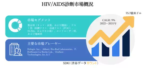 HIV/AIDS診断市場ー製品別（キット・試薬、および機器）、テスト別（核酸テスト、迅速テスト（POC）、ELISA、およびその他）、エンドユーザー別、および地域別ー世界の予測2022ー2031年