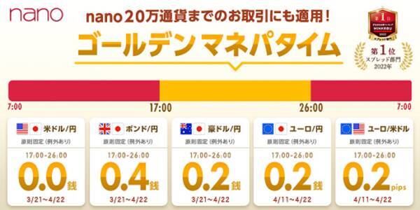 業界最狭水準スプレッドのゴールデンマネパタイム 17時 26時 に ユーロ 円 と ユーロ 米ドル 追加 22年4月11日 エキサイトニュース