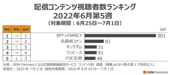 劇場版大ヒット ワンピース 初の首位 キングダム 2位に後退も視聴者数pt微増 配信コンテンツ視聴者数ランキング 8月第2週 22年8月19日 エキサイトニュース